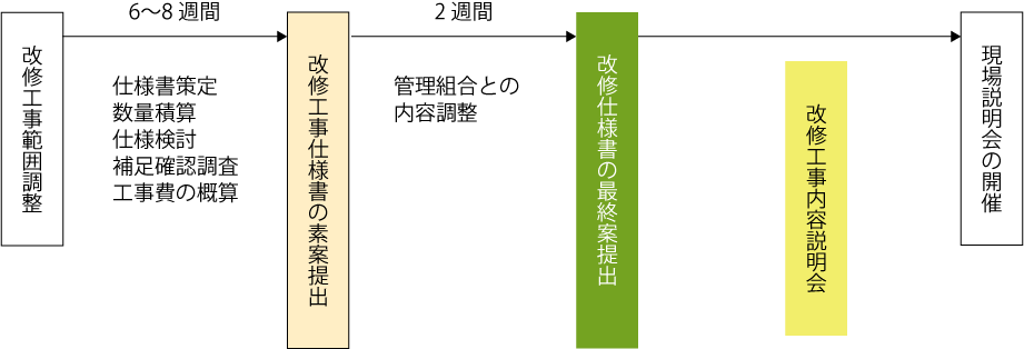 改修工事設計・仕様書作成の流れ