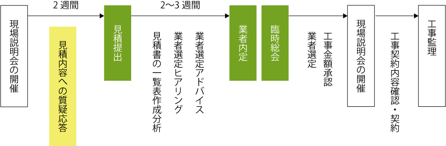 業者選定・工事監理の流れ